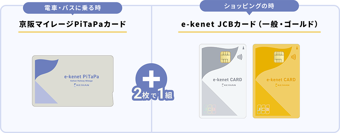 電車・バスに乗る時は、京阪マイレージPiTaPaカード＋ショッピングには、e-kenet JCBカード（一般・ゴールド）