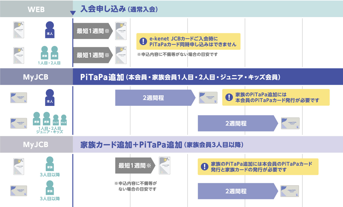 Webサイトでのお申し込みの場合（PiTaPaカードは同時追加できません）