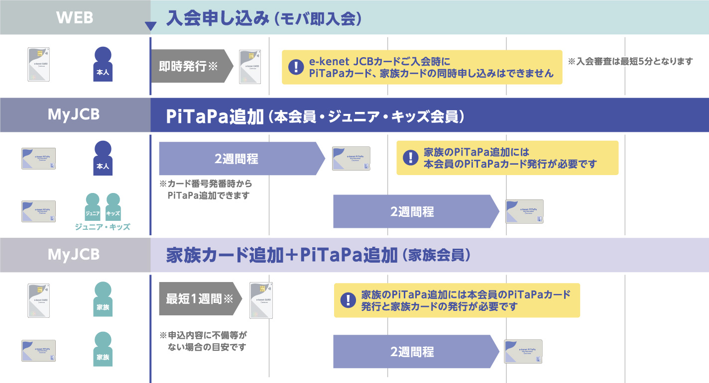 Webサイト（モバ即入会）でお申し込みの場合（PiTaPaカード、家族カードは同時申し込みはできません）