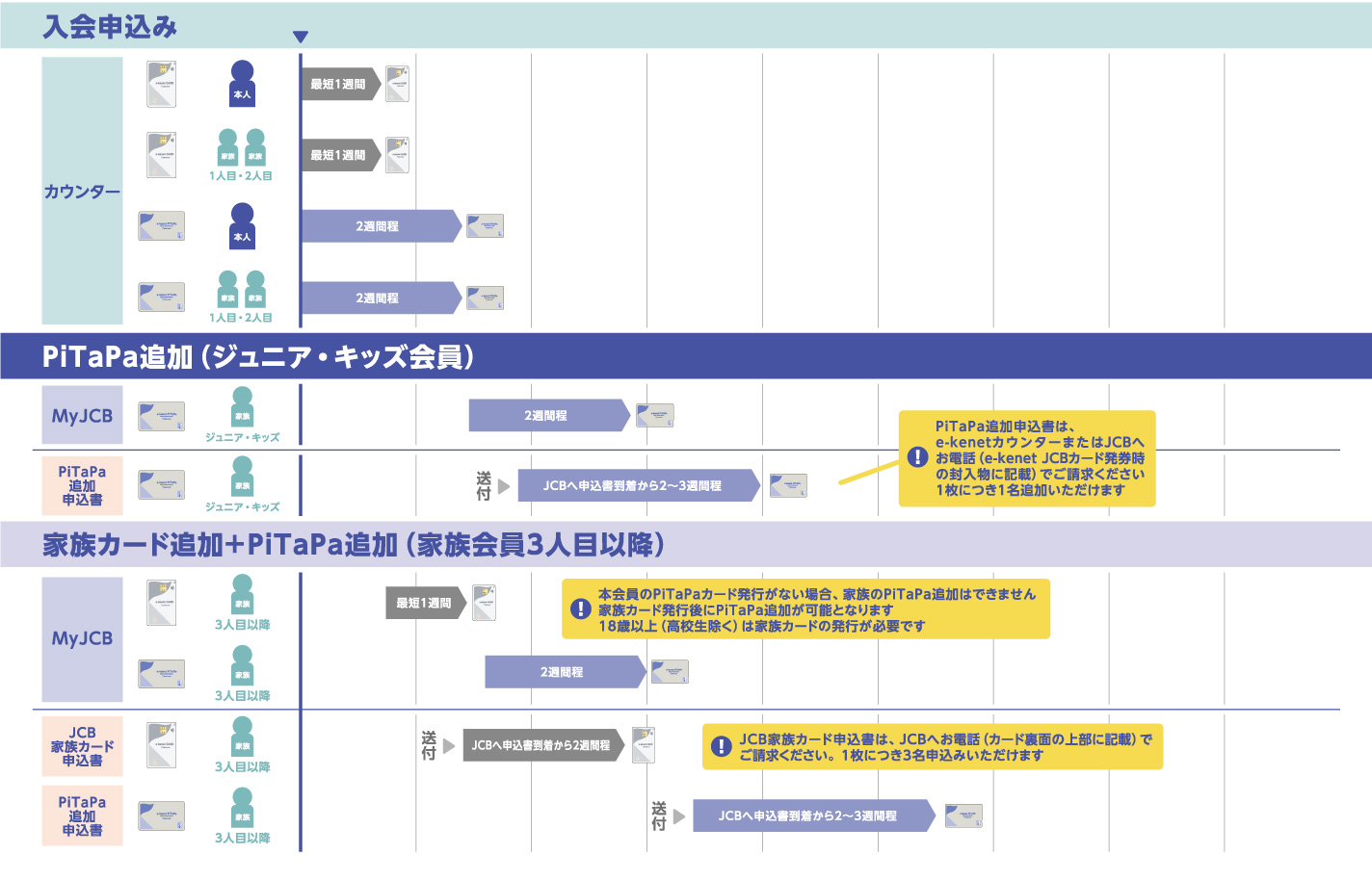 特設カウンター・e-kenetカウンターでPiTaPaカード同時申し込みの場合