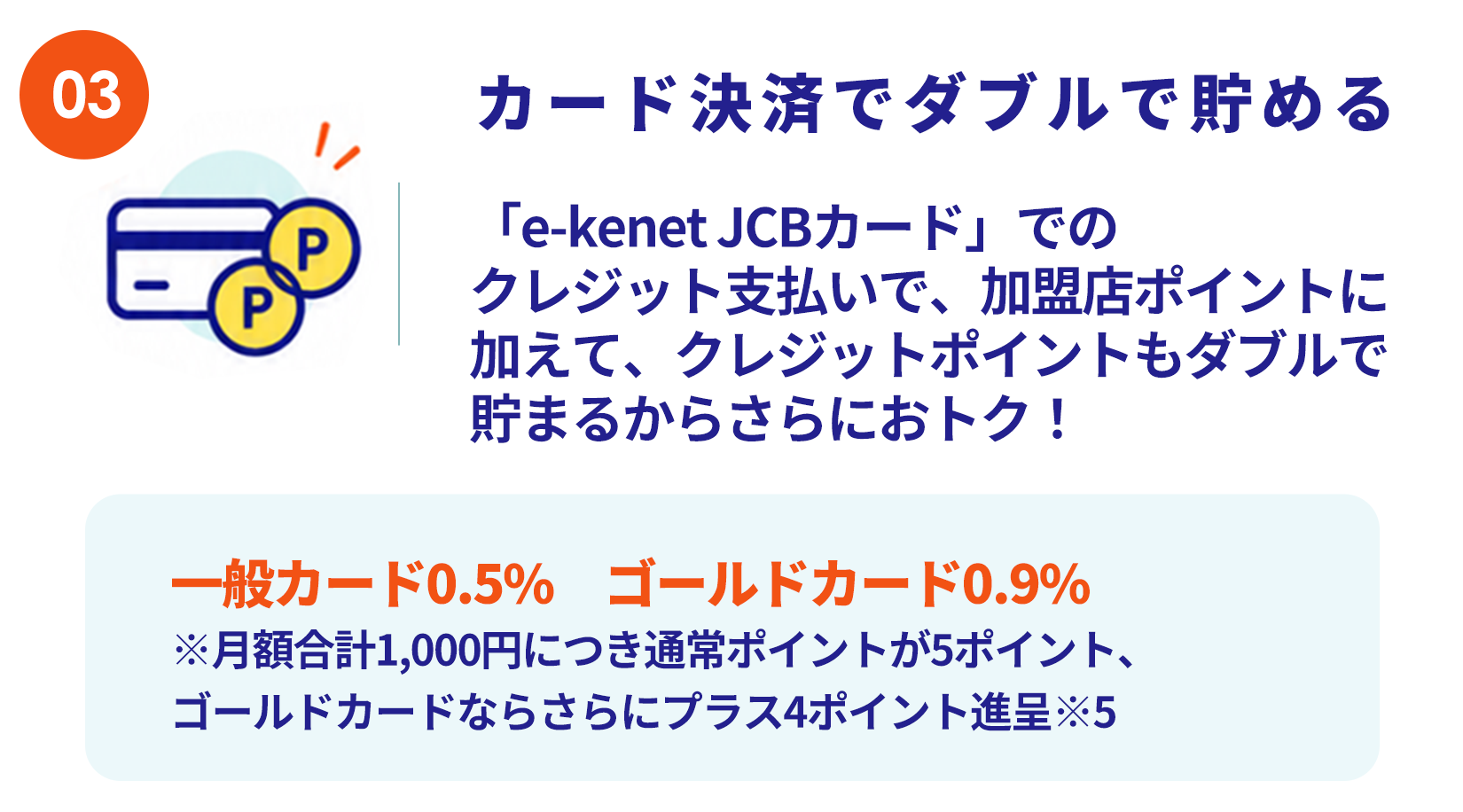 カード決済でダブルで貯める 「e-kenet JCBカード」でのクレジット支払いで、加盟店ポイントに加えて、クレジットポイントもダブルで貯まるからさらにおトク！